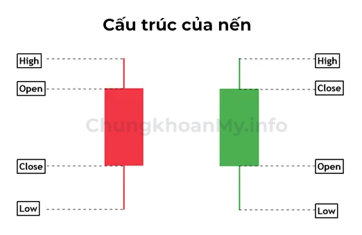 Cấu trúc của nến nhật