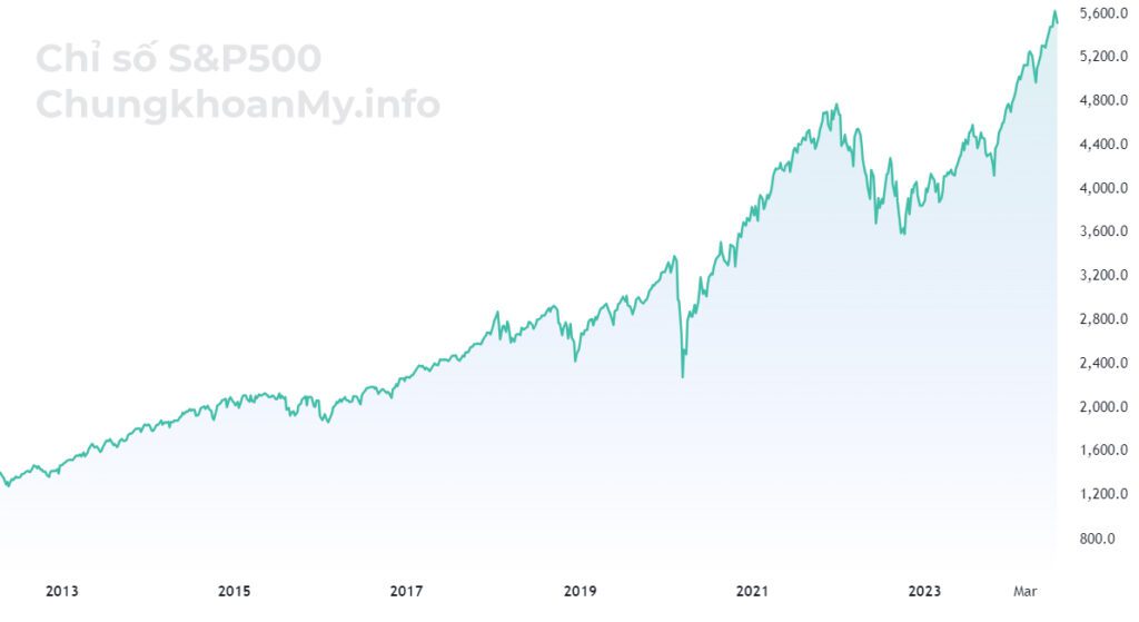 Chỉ số SPX500