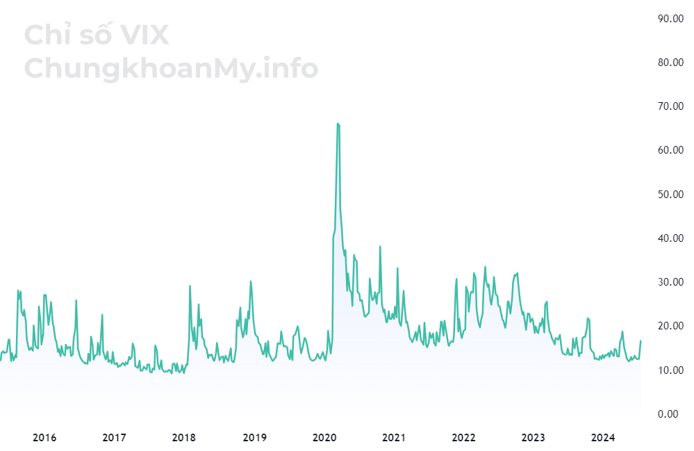 Chỉ số VIX là gì