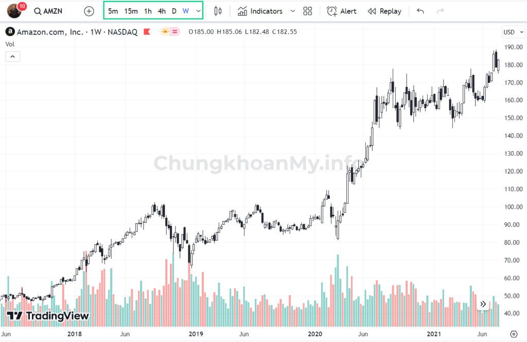 Biểu đồ chứng khoán trên TradingView