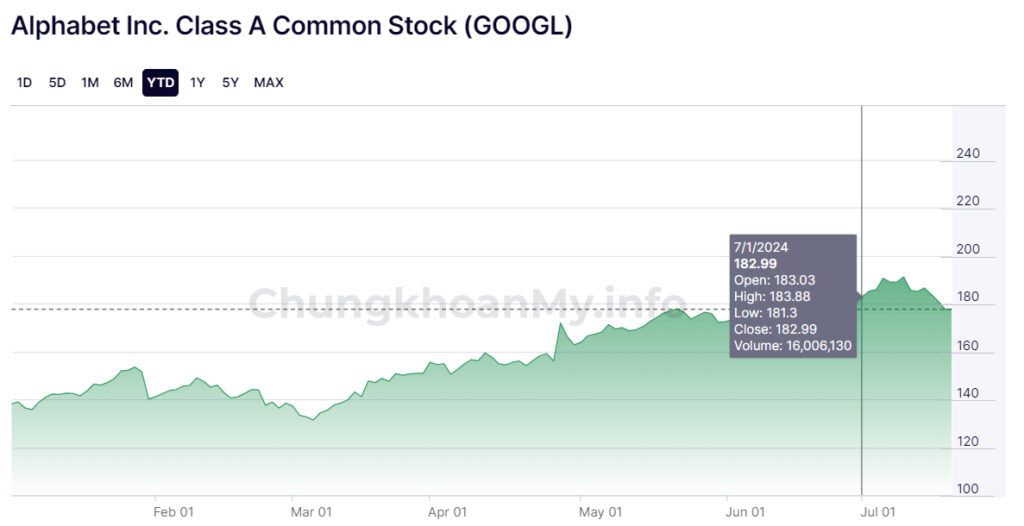 Giá cổ phiếu Alphabet