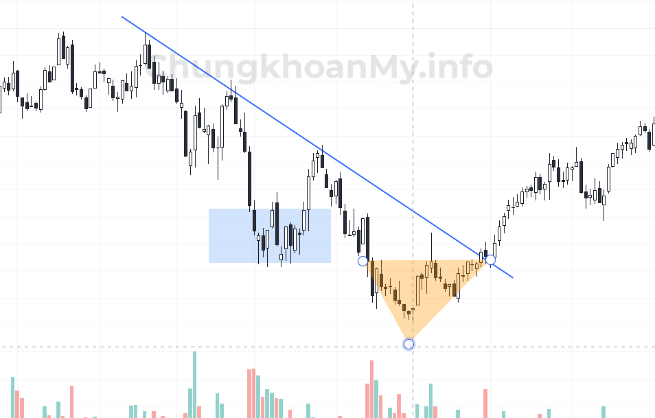 Công cụ vẽ của TradingView